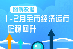 1-2月份全市经济运行企稳回升